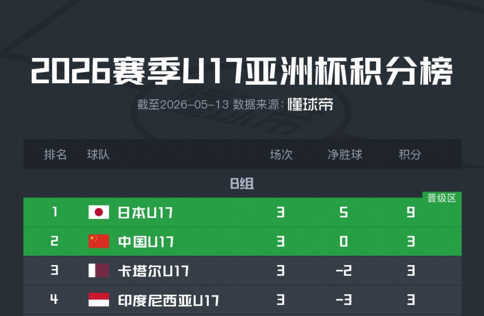 球速体育官方网站-U17亚洲杯积分榜：国少1胜2负，凭胜负关系优势出线